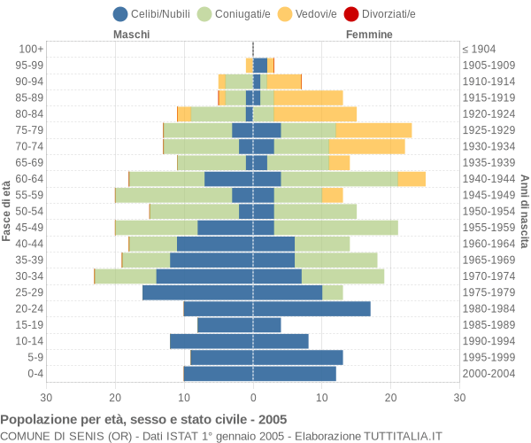 Grafico Popolazione per età, sesso e stato civile Comune di Senis (OR)