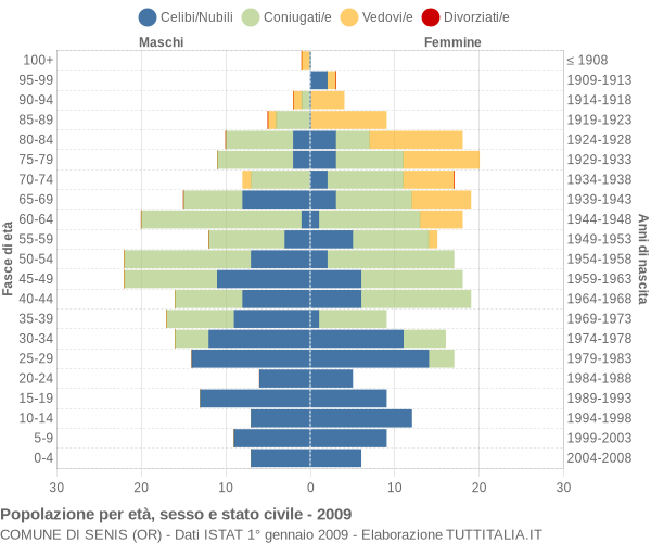 Grafico Popolazione per età, sesso e stato civile Comune di Senis (OR)