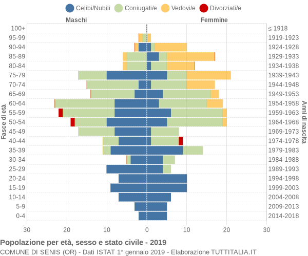 Grafico Popolazione per età, sesso e stato civile Comune di Senis (OR)