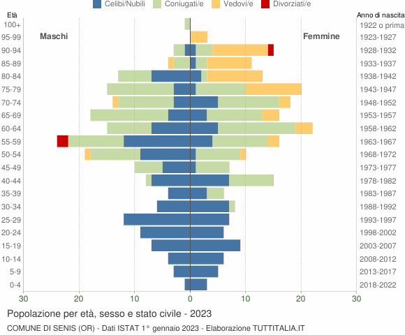 Grafico Popolazione per età, sesso e stato civile Comune di Senis (OR)