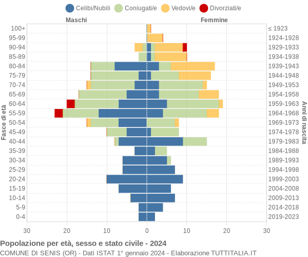 Grafico Popolazione per età, sesso e stato civile Comune di Senis (OR)