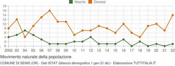 Grafico movimento naturale della popolazione Comune di Senis (OR)