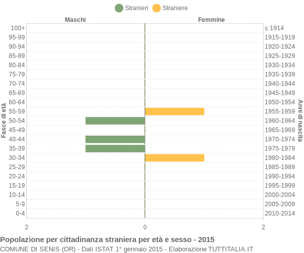 Grafico cittadini stranieri - Senis 2015