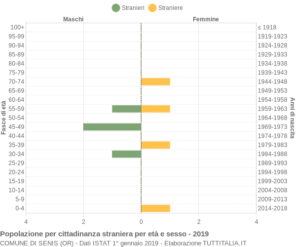 Grafico cittadini stranieri - Senis 2019