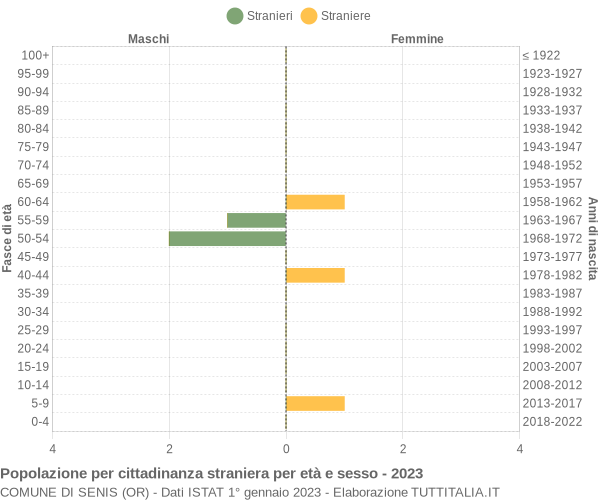 Grafico cittadini stranieri - Senis 2023