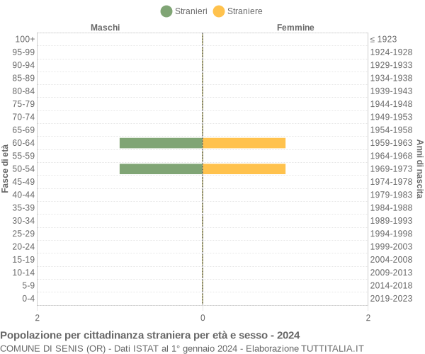 Grafico cittadini stranieri - Senis 2024