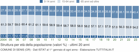 Grafico struttura della popolazione Comune di Senis (OR)