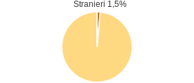 Percentuale cittadini stranieri Comune di Senis (OR)