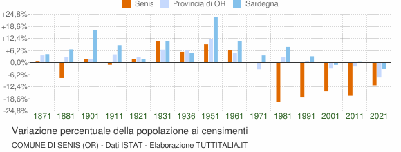 Grafico variazione percentuale della popolazione Comune di Senis (OR)