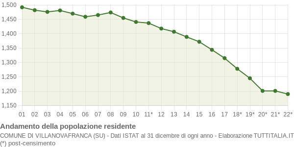 Andamento popolazione Comune di Villanovafranca (SU)