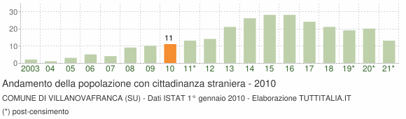 Grafico andamento popolazione stranieri Comune di Villanovafranca (SU)