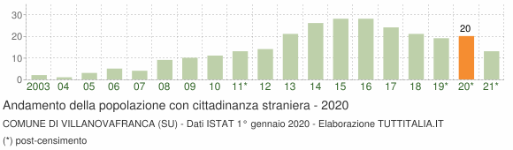 Grafico andamento popolazione stranieri Comune di Villanovafranca (SU)