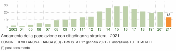 Grafico andamento popolazione stranieri Comune di Villanovafranca (SU)