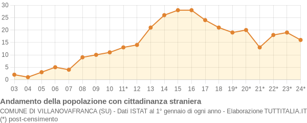 Andamento popolazione stranieri Comune di Villanovafranca (SU)