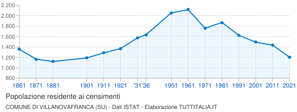 Grafico andamento storico popolazione Comune di Villanovafranca (SU)