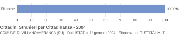 Grafico cittadinanza stranieri - Villanovafranca 2004