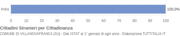 Grafico cittadinanza stranieri - Villanovafranca 2005