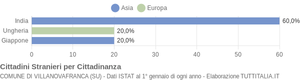 Grafico cittadinanza stranieri - Villanovafranca 2006