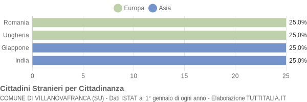 Grafico cittadinanza stranieri - Villanovafranca 2007