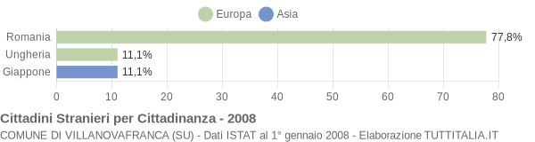 Grafico cittadinanza stranieri - Villanovafranca 2008