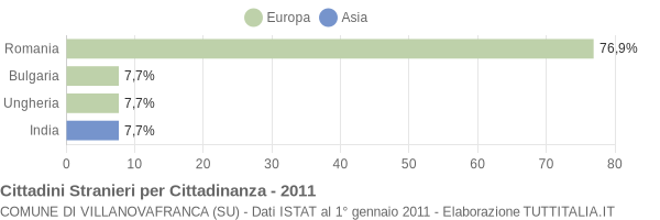 Grafico cittadinanza stranieri - Villanovafranca 2011