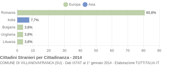 Grafico cittadinanza stranieri - Villanovafranca 2014