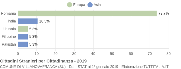 Grafico cittadinanza stranieri - Villanovafranca 2019