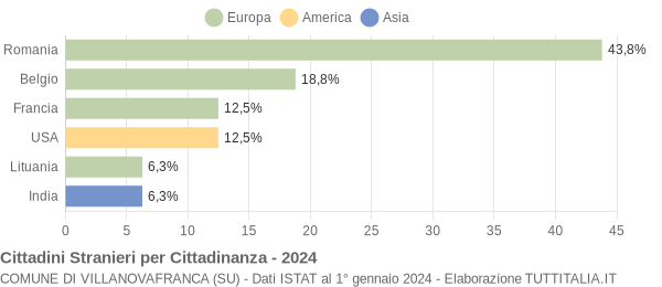 Grafico cittadinanza stranieri - Villanovafranca 2024