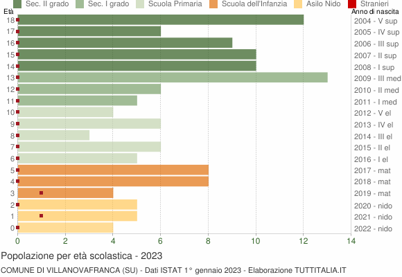 Grafico Popolazione in età scolastica - Villanovafranca 2023