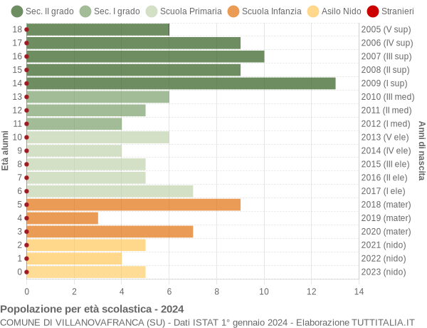 Grafico Popolazione in età scolastica - Villanovafranca 2024