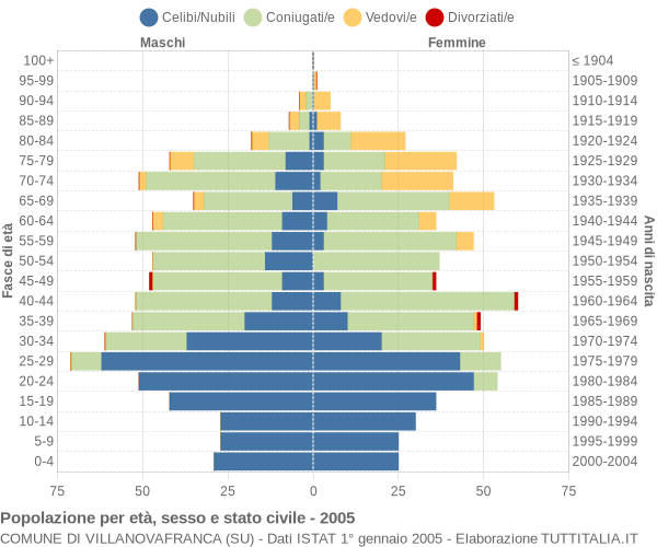 Grafico Popolazione per età, sesso e stato civile Comune di Villanovafranca (SU)