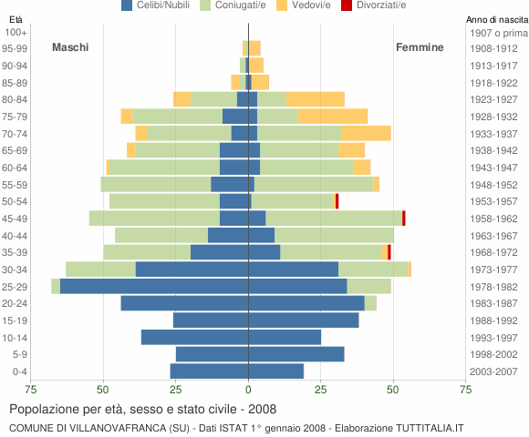Grafico Popolazione per età, sesso e stato civile Comune di Villanovafranca (SU)