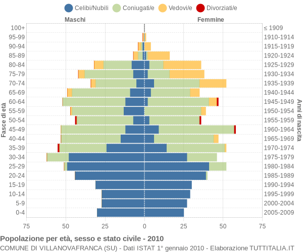 Grafico Popolazione per età, sesso e stato civile Comune di Villanovafranca (SU)