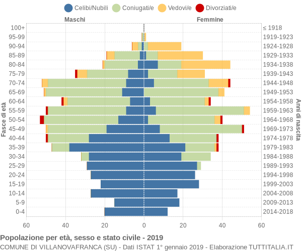 Grafico Popolazione per età, sesso e stato civile Comune di Villanovafranca (SU)