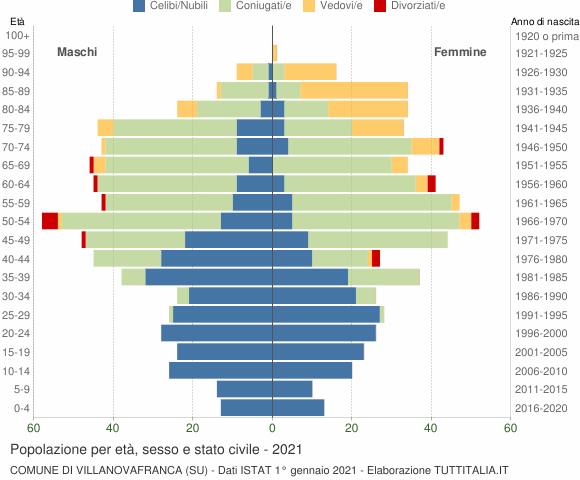Grafico Popolazione per età, sesso e stato civile Comune di Villanovafranca (SU)