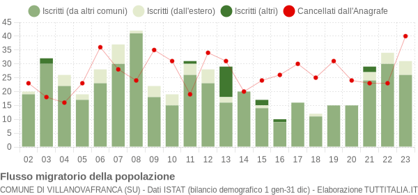 Flussi migratori della popolazione Comune di Villanovafranca (SU)