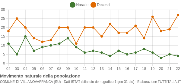 Grafico movimento naturale della popolazione Comune di Villanovafranca (SU)