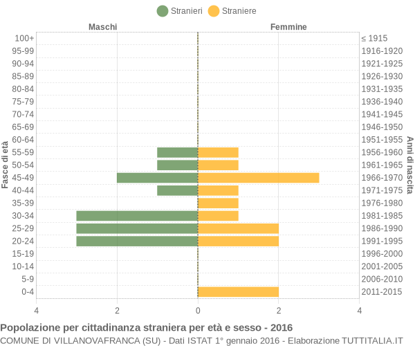 Grafico cittadini stranieri - Villanovafranca 2016