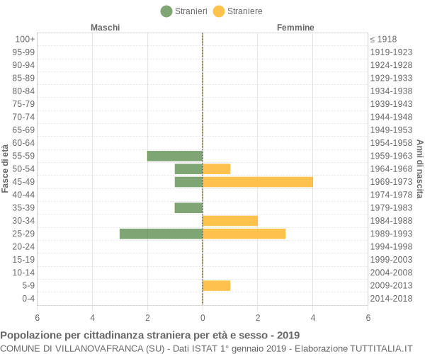 Grafico cittadini stranieri - Villanovafranca 2019