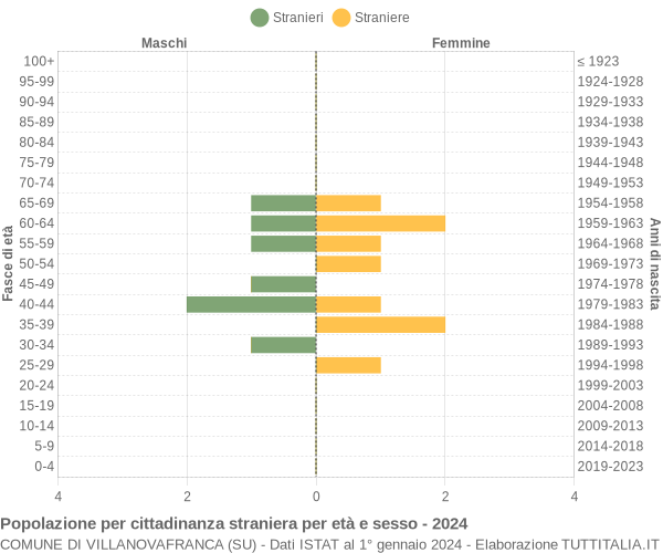 Grafico cittadini stranieri - Villanovafranca 2024