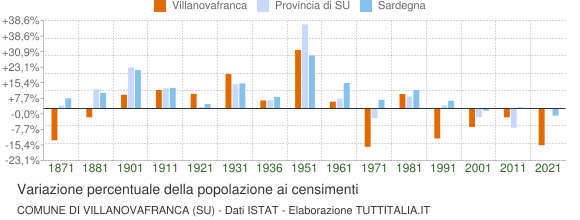 Grafico variazione percentuale della popolazione Comune di Villanovafranca (SU)