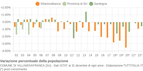 Variazione percentuale della popolazione Comune di Villanovafranca (SU)