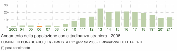 Grafico andamento popolazione stranieri Comune di Bonarcado (OR)