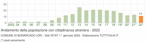 Grafico andamento popolazione stranieri Comune di Bonarcado (OR)