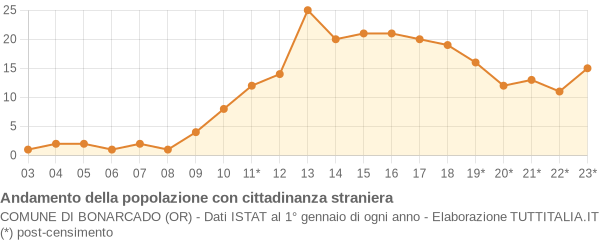 Andamento popolazione stranieri Comune di Bonarcado (OR)