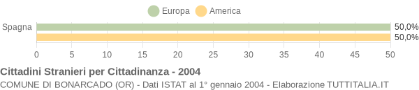 Grafico cittadinanza stranieri - Bonarcado 2004