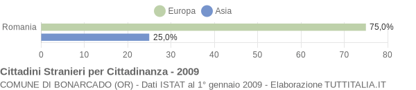 Grafico cittadinanza stranieri - Bonarcado 2009