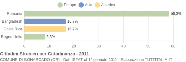 Grafico cittadinanza stranieri - Bonarcado 2011