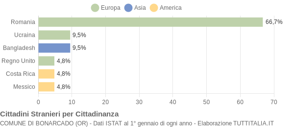 Grafico cittadinanza stranieri - Bonarcado 2016