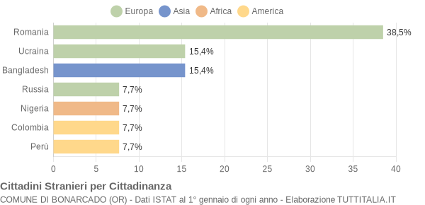 Grafico cittadinanza stranieri - Bonarcado 2021